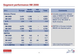 18
Includes acquisition-related
sales of M€88.6 for 9M 2008*
in Europe and sales of
M€291.8 for 9M 2008* in
North America
EBITDA in Europe includes
M€250 net disposal gains
Segment performance 9M 2008
Comments(€m) Europe
North
America
HQ/
Consol.
Total
Volume (Ttons)
9M 2008 3,431 1,392 - 4,823
9M 2007 3,516 1,378 - 4,893
Δ % -2.4 1.0 -1.4
Sales
9M 2008 4,273 1,082 - 5,355
9M 2007 3,989 794 - 4,783
Δ % 7.1 36.3 12.0
EBITDA
9M 2008 587 143 4 735
% margin 13.6 13.2 - 13.7
9M 2007 262 50 -24 288
% margin 6.6 6.3 - 6.0
Δ % EBITDA 124.0 185.7 - 155.1
* Sales of acquired companies for the first
twelve months of their consolidation
 