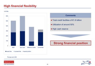 20
High financial flexibility
Comments
Total credit facilities of €1.8 billion
Utilization of around 50%
High cash reserve
*Europe and USA
in € Mio.
Strong financial position
0
100
200
300
400
500
600
ABS* Syn Loan Bilateral Credits Convertible
used line unused line equity portion
 