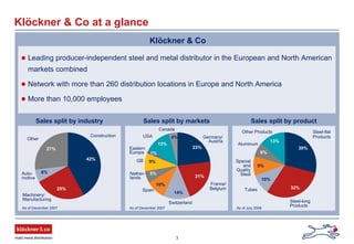 3
Klöckner & Co at a glance
Klöckner & Co
Leading producer-independent steel and metal distributor in the European and North American
markets combined
Network with more than 260 distribution locations in Europe and North America
More than 10,000 employees
GB
23%
21%
14%
10%
5%
9%
1%
13%
Germany/
Austria
France/
BelgiumSpain
Nether-
lands
Eastern
Europe
Switzerland
Canada
4%
Sales split by markets
As of December 2007
Steel-flat
Products
Steel-long
Products
Special
and
Quality
Steel
Aluminum
Other Products
30%
32%
10%
9%
6%
13%
Sales split by product
As of July 2008
Other
Machinery/
Manufacturing
Auto-
motive
42%
25%
6%
27%
Sales split by industry
As of December 2007
Construction USA
Tubes
 