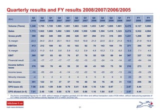 31
(€m)
Q3
2008
Q2
2008
Q1
2008
Q4
2007
Q3
2007
Q2
2007
Q1
2007
Q4
2006
Q3
2006
Q2
2006
Q1
2006
FY
2007
FY
2006
FY
2005*
Volume (Ttons) 1,348 1,755 1,720 1,585 1,601 1,663 1,629 1,453 1,467 1,605 1,601 6,478 6,127 5,868
Sales 1.773 1,922 1,660 1,492 1,583 1,650 1,550 1,398 1,394 1,418 1,323 6,274 5,532 4,964
Gross profit 390 462 340 300 286 328 307 294 313 316 285 1,221 1,208 987
% margin 22.0 24.0 20.5 20.1 18.0 19.8 19.8 21.0 22.5 22.3 21.5 19.5 21.8 19.9
EBITDA 413 212 109 83 93 103 92 70 143 104 79 371 395 197
% margin 23.3 11.0 6.6 5.6 5.9 6.2 5.9 4.9 10.3 7.3 6.0 5.9 7.1 4.0
EBIT 395 197 93 65 76 87 78 55 128 89 64 307 337 135
Financial result -18 -17 -17 -17 -17 -52 -10 -12 -24 -14 -14 -97 -64 -54
Income before
taxes
378 180 76 48 59 35 68 43 105 75 50 210 273 81
Income taxes -30 -55 -24 -6 -14 -12 -22 16 -20 -22 -13 -54 -39 -29
Minority interests -4 3 2 4 8 4 6 5 8 9 6 23 28 16
Net income 351 122 51 37 37 19 40 54 76 45 31 133 206 36
EPS basic (€) 7.56 2.63 1.09 0.80 0.79 0.41 0.86 1.16 1.64 0.97 - 2.87 4.44 -
EPS diluted (in €) 7.01 2.48 1.06 0.80 0.78 0.41 0.86 1.16 1.64 0.97 - 2.87 4.44 -
Quarterly results and FY results 2008/2007/2006/2005
* Pro-forma consolidated figures for FY 2005, without release of negative goodwill of €139 million and without transaction costs of €39 million, without restructuring expenses of
€17 million (incurred Q4) and without activity disposal of €1,9 million (incurred Q4).
 