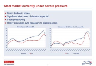 7
Sharp decline in prices
Significant slow down of demand expected
Strong destocking
Heavy production cuts necessary to stabilize prices
Steel market currently under severe pressure
NA domestic prices FOB US Midwest mill in USD/to (source: SBB)
400
500
600
700
800
900
1.000
1.100
1.200
1.300
1.400
Q104
Q204
Q304
Q404
Q105
Q205
Q305
Q405
Q106
Q206
Q306
Q406
Q107
Q207
Q307
Q407
Q108
Q208
Q308
Q408
HRC HRCWF BeamsHRC
EU domestic prices in EUR/to (source: SBB)
200
300
400
500
600
700
800
900
1.000
Q104
Q204
Q304
Q404
Q105
Q205
Q305
Q405
Q106
Q206
Q306
Q406
Q107
Q207
Q307
Q407
Q108
Q208
Q308
Q408
Sections HRCHRCSections
e e
 