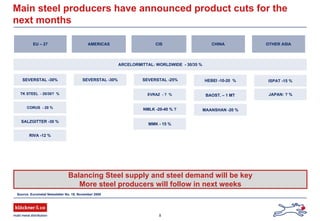 8
EU – 27 AMERICAS CIS CHINA OTHER ASIA
ARCELORMITTAL: WORLDWIDE - 30/35 %
CORUS - 20 %
MMK - 15 %
SEVERSTAL -25%SEVERSTAL -30%
NMLK -20-40 % ? MAANSHAN -20 %
HEBEI -10-20 %
BAOST. – 1 MT
SEVERSTAL -30% ISPAT -15 %
SALZGITTER -30 %
RIVA -12 %
TK STEEL - 20/30? % EVRAZ - ? % JAPAN: ? %
Main steel producers have announced product cuts for the
next months
Balancing Steel supply and steel demand will be key
More steel producers will follow in next weeks
Source: Eurometal Newsletter No. 19, November 2008
 