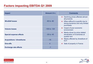 10
Factors impacting EBITDA Q1 2009
Impact Amount (€m) Comments
Windfall losses -60 to -80
Declining prices affected almost
all products
Effect difficult to quantify due to
strong dynamics and very limited
purchases
Volume losses -100 to -120
Impact of poor economic
environment
Special expense effects -35 to -45
Mainly driven by price related
devaluation of inventories at
quarter end
Acquisitions / divestitures -15
Mainly affected by divestiture of
KVT
One-offs 4 Sale of property in France
Exchange rate effects -1
 