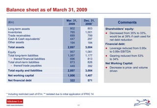 11
Balance sheet as of March 31, 2009
(€m)
Mar. 31,
2009
Dec. 31,
2008**
Long-term assets 802 803
Inventories 765 1,001
Trade receivables 689 799
Cash & Cash equivalents* 447 297
Other assets 194 184
Total assets 2,897 3,084
Equity 957 1,081
Total long-term liabilities 1,067 1,177
• thereof financial liabilities 696 813
Total short-term liabilities 873 826
• thereof trade payables 449 392
Total equity and liabilities 2,897 3,084
Net working capital 1,006 1,407
Net financial debt 322 571
* Including restricted cash of €7m; ** restated due to initial application of IFRIC 14
Shareholders’ equity:
Decreased from 35% to 33%,
would be at 39% if cash used for
net debt reduction
Financial debt:
Leverage reduced from 0.95x
to 0.89x EBITDA
Gearing reduced from 53%
to 34%
Net Working Capital:
Decrease is price- and volume
driven
Comments
 