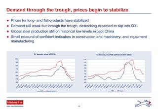12
Demand through the trough, prices begin to stabilize
Prices for long- and flat-products have stabilized
Demand still weak but through the trough, destocking expected to slip into Q3
Global steel production still on historical low levels except China
Small rebound of confident indicators in construction and machinery- and equipment
manufacturing
EU domestic prices in EUR/to
300
400
500
600
700
800
900
1000
Jan
06M
ar06M
ay
06Jul06Sep
06Nov
06Jan
07M
ar07M
ay
06Jul07Sep
07Nov
07Jan
08M
ar08M
ay
08July
08Sep
08Nov
08Jan
09M
ar09M
ay
09
HRC Medium sections
NAdomestic prices FOB US Midwest mill in USD/to
400
500
600
700
800
900
1000
1100
1200
Jan
06M
ar06M
ay
06
Jul06Sep
06Nov
06Jan
07M
ar07M
ay
07
Jul07Sep
07Nov
07Jan
08M
ar08M
ay
08
Jul08Sep
08Nov
08Jan
09M
ar09M
ay
09
HRC WF Beams
 