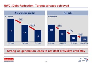 16
In € million
Net debt
In € billion
Net working capital
NWC-/Debt-Reduction: Targets already achieved
Q3/2008 Q4/2008
1.7
1.4
Q3/2008 Q4/2008
-17%
690
571
322
-44%
Q1/2009 Q1/2009
1.0
-29%
Strong CF generation leads to net debt of €250m until May
250
May/2009
-18%
-22%
 