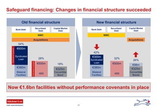 17
New financial structureOld financial structure
Bank Debt
Securitized
Debt
Capital Market
Debt
Bank Debt
Securitized
Debt
Capital Market
Debt
NWC
Acquisitions
NWC
Acquisitions
Safeguard financing: Changes in financial structure succeeded
Now €1.6bn facilities without performance covenants in place
54%
Bilateral
Facilities
ABS
Convertible
Bond
Syndicated
Loan
€600m
€380m
€505m
€325m
28%
18%
PerformanceCovenants
Syndicated
Loan
€300m
PerformanceCovenants
Bilateral
Facilities
ABS
Convertible
Bonds
€380m
€505m
€325m
32%
26%
42%
€98m
 