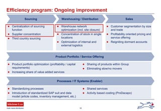 18
Efficiency program: Ongoing improvement
SalesSourcing Warehousing / Distribution
Centralization of sourcing
function
Supplier concentration
Third country sourcing
Warehouse network
optimization (incl. site closure)
Concentration of stock in single
locations
Optimization of internal and
external logistics
Customer segmentation by size
and trade
Profitability oriented pricing and
service offering
Reigniting dormant accounts
Product Portfolio / Service Offering
Product portfolio optimization (profitability / capital
requirements)
Increasing share of value added services
Sharing of products within Group
Eliminating slow/no movers
Processes / IT Systems (Enabler)
Standardizing processes
Introduction of standardized SAP suit and data
model (article codes, inventory management, etc.)
Shared services
Activity based costing (ProDacapo)
 