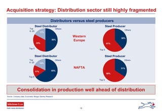 19
Acquisition strategy: Distribution sector still highly fragmented
Source: Company data, Eurometal, Morgan Stanley Research
Western
Europe
NAFTA
Distributors versus steel producers
Steel ProducerSteel Distributor
Steel Distributor
Top
6 -20
Top 5
65%17%
18%
Others
Top 5
31%
69%
Steel Producer
Others
Top 5
39%
61%
Others
Top
6 -20
Top 5
Others
17%
33%
50%
Consolidation in production well ahead of distribution
 
