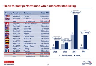 20
Country Acquired Company Sales (FY)
Mar 2008 Temtco €226 million
Jan 2008 Multitubes €5 million
2008 2 acquisitions €231 million
Sep 2007 Lehner & Tonossi €9 million
Sep 2007 Interpipe €14 million
Sep 2007 ScanSteel €7 million
Aug 2007 Metalsnab €36 million
Jun 2007 Westok €26 million
May 2007 Premier Steel €23 million
Apr 2007 Zweygart €11 million
Apr 2007 Max Carl €15 million
Apr 2007 Edelstahlservice €17 million
Apr 2007 Primary Steel €360 million
Apr 2007 Teuling €14 million
Jan 2007 Tournier €35 million
2007 12 acquisitions €567 million
2006 4 acquisitions €108 million
€141 million
€567 million
Back to past performance when markets stabilizing
12
4
2
2005 2006 2007
Acquisitions Sales
€231 million
2008
€108 million
2
 