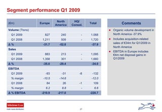27
Organic volume development in
North America -37.9%
Includes acquisition-related
sales of €34m for Q1/2009 in
North America
EBITDA in Europe includes
€4m net disposal gains in
Q1/2009
Comments
Segment performance Q1 2009
(€m) Europe
North
America
HQ/
Consol.
Total
Volume (Ttons)
Q1 2009 827 240 - 1.068
Q1 2008 1,211 509 - 1,720
Δ % -31.7 -52.8 -37.9
Sales
Q1 2009 883 213 - 1,095
Q1 2008 1,358 301 - 1,660
Δ % -35.0 -29.4 -34.0
EBITDA
Q1 2009 -93 -31 -8 -132
% margin -10.5 -14.6 -12.0
Q1 2008 84 26 -1 109
% margin 6.2 8.8 - 6.6
Δ % EBITDA -210.9 -217.0 -220.7
 