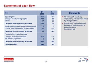 28
Statement of cash flow
Operating CF negatively
impacted by volume drop, offset
by change in NWC
Investing CF mainly balanced
because of postponement of
acquisitions and
investment cut
Comments(€m)
Q1
2009
Q1
2008
Operating CF -136 107
Changes in net working capital 414 -88
Others -17 -29
Cash flow from operating activities 261 -10
Inflow from disposals of fixed assets/others 5 3
Outflow from investments in fixed assets -10 -143
Cash flow from investing activities -5 -141
Proceeds from capital increase
Changes in financial liabilities -106 111
Net interest payments -5 -5
Cash flow from financing activities -111 105
Total cash flow 145 -45
 