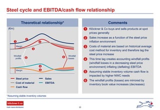 30
(€m)
Theoretical relationship*
Klöckner & Co buys and sells products at spot
prices generally
Sales increase as a function of the steel price
inflation environment
Costs of material are based on historical average
cost method for inventory and therefore lag the
steel price increase
This time lag creates accounting windfall profits
(windfall losses in a decreasing steel price
environment) inflating (deflating) EBITDA
Assuming stable inventory volume cash flow is
impacted by higher NWC needs
The windfall profits (losses) are mirrored by
inventory book value increases (decreases)
Comments
Steel cycle and EBITDA/cash flow relationship
*Assuming stable inventory volumes
Windfall
profits
Windfall
losses
Margin
Margin
Steel price Sales
Cost of material EBITDA
Cash flow
1
2
3
4
4
5
6 6
1
2
3
4
5
6
 