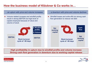 5
Volume related increase and windfall profits
result in strong EBITDA but high level of
capital employed because of value and
volume of stock
How the business model of Klöckner & Co works in…
High profitability in upturn due to windfall profits and volume increase
Strong cash flow generation in downturn due to working capital release
…an upturn with price and volume increases
EBITDA
Stock turnover
cycle of ~80 days
EBITDA
Δ Windfall
profits
Δ Volume
Windfall losses and write-offs but strong cash
flow generation to reduce net debt
…a downturn with price and volume declines
Net
working
capital
Stock turnover
cycle of ~80 days
Net
working
capital
Cash
flow
 