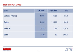 9
Results Q1 2009
(€m) Q1 2009 Q1 2008 Δ%
Volume (Ttons) 1,068 1,720 -37.9
Sales 1,095 1,660 -34.0
EBITDA -132 109 -220.6
EBIT -149 93 -260.1
 