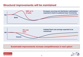 10
Structural improvements will be maintained
Sales
NWC as %
of sales
100
100
Volume
Net cost
base
European sourcing and distribution optimization
expected to lead to sustained lower inventories
Sustainable improvements increase competitiveness in next upturn
Initiated fixed cost savings expected to be
maintained
 