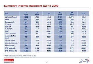 13
Summary income statement Q2/H1 2009
(€m)
Q2
2009
Q2
2008 Δ%
H1
2009
H1
2008 Δ%
Volume (Ttons) 1,053 1,755 -39.9 2,121 3,475 -38.9
Sales 959 1,922 -50.1 2,054 3,582 -42.7
Gross profit
% margin
161
16.8
462
24.0
-65.2
-30.2
239
11.6
803
22.4
-70.2
-48.1
EBITDA
% margin
-31
-3.2
212
11.0
-114.6
-129.3
-163
-7.9
321
9.0
-150.6
-188.2
EBIT
Financial result
-48
-15
197
-17
-124.3
-8.5
-197
-31
290
-34
167.8
-7.3
Income before
taxes
-63 180 -135.1 -228 257 -189.0
Income taxes 16 -55 -128.8 54 -79 -168.2
Minority interests -1 -3 -76.6 1 -5 -118.0
Net income* -48 122 -139.5 -174 173 -200.5
EPS basic (€) -1.04 2.63 -139.6 -3.74 3.72 -200.5
EPS diluted (€) -0.85 2.48 -134.2 -3.28 3.54 -192.6
* Attributable to shareholders of Klöckner & Co SE
 