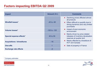 14
Factors impacting EBITDA Q2 2009
Impact Amount (€m) Comments
Windfall losses* -40 to -60
Declining prices affected almost
all products
Effect difficult to quantify due to
strong dynamics and very limited
purchases
Volume losses* -100 to -120
Impact of poor economic
environment
Special expense effects* 40 to 50
Mainly driven by price related
releases of inventory devaluation
reserves at quarter end
Acquisitions / divestitures -16
Mainly affected by divestiture of
KVT and Canada
One-offs 1 Sale of property in France
Exchange rate effects -2
* Company estimates
 