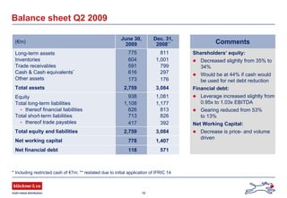 16
Balance sheet Q2 2009
(€m)
June 30,
2009
Dec. 31,
2008**
Long-term assets 775 811
Inventories 604 1,001
Trade receivables 591 799
Cash & Cash equivalents* 616 297
Other assets 173 176
Total assets 2,759 3,084
Equity 938 1,081
Total long-term liabilities 1,108 1,177
• thereof financial liabilities 626 813
Total short-term liabilities 713 826
• thereof trade payables 417 392
Total equity and liabilities 2,759 3,084
Net working capital 778 1,407
Net financial debt 118 571
* Including restricted cash of €7m; ** restated due to initial application of IFRIC 14
Shareholders’ equity:
Decreased slightly from 35% to
34%
Would be at 44% if cash would
be used for net debt reduction
Financial debt:
Leverage increased slightly from
0.95x to 1.03x EBITDA
Gearing reduced from 53%
to 13%
Net Working Capital:
Decrease is price- and volume
driven
Comments
 