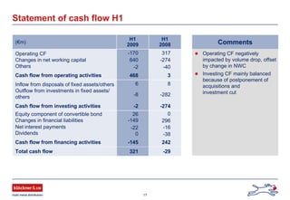 17
Statement of cash flow H1
Operating CF negatively
impacted by volume drop, offset
by change in NWC
Investing CF mainly balanced
because of postponement of
acquisitions and
investment cut
Comments(€m)
H1
2009
H1
2008
Operating CF -170 317
Changes in net working capital 640 -274
Others -2 -40
Cash flow from operating activities 468 3
Inflow from disposals of fixed assets/others 6 8
Outflow from investments in fixed assets/
others -8 -282
Cash flow from investing activities -2 -274
Equity component of convertible bond
Changes in financial liabilities
26
-149
0
296
Net interest payments
Dividends
-22
0
-16
-38
Cash flow from financing activities -145 242
Total cash flow 321 -29
 