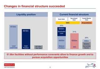 18
Current financial structure
Bank Debt
Securitized
Debt
Capital Market
Debt
NWC Acquisitions
Changes in financial structure succeeded
Syndicated
Loan
€300m
Bilateral
Facilities
ABS
Convertible
Bonds
€400m €505m
€325m
31%
26%
43%
€98m
€1.6bn facilities without performance covenants allow to finance growth and to
pursue acquisition opportunities
Liquidity position
Used
credit lines
Cash
Position
€616m
€734m
Net debt
€118m
 