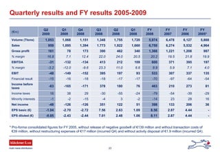 23
(€m)
Q2
2009
Q1
2009
Q4
2008
Q3
2008
Q2
2008
Q1
2008
FY
2008
FY
2007
FY
2006
FY
2005*
Volume (Ttons) 1,053 1,068 1,151 1,348 1,755 1,720 5,974 6,478 6,127 5,868
Sales 959 1,095 1,394 1.773 1,922 1,660 6,750 6,274 5,532 4,964
Gross profit 161 78 173 390 462 340 1,366 1,221 1,208 987
% margin 16.8 7.1 12.4 22.0 24.0 20.5 20.2 19.5 21.8 19.9
EBITDA -31 -132 -134 413 212 109 600 371 395 197
% margin -3.2 -12.0 -9.6 23.3 11.0 6.6 8.9 5.9 7.1 4.0
EBIT -48 -149 -152 395 197 93 533 307 337 135
Financial result -15 -16 -18 -18 -17 -17 -70 -97 -64 -54
Income before
taxes
-63 -165 -171 378 180 76 463 210 273 81
Income taxes 16 38 29 -30 -55 -24 -79 -54 -39 -29
Minority interests -1 -2 -15 -4 3 -2 -14 23 28 16
Net income -48 -126 -126 351 122 51 398 133 206 36
EPS basic (€) -1.04 -2.70 -2.72 7.56 2.63 1.09 8.56 2.87 4.44 -
EPS diluted (€) -0.85 -2.43 -2.44 7.01 2.48 1.06 8.11 2.87 4.44 -
Quarterly results and FY results 2005-2009
* Pro-forma consolidated figures for FY 2005, without release of negative goodwill of €139 million and without transaction costs of
€39 million, without restructuring expenses of €17 million (incurred Q4) and without activity disposal of €1.9 million (incurred Q4).
 