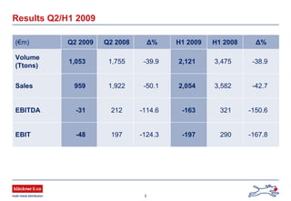 5
Results Q2/H1 2009
(€m) Q2 2009 Q2 2008 Δ% H1 2009 H1 2008 Δ%
Volume
(Ttons)
1,053 1,755 -39.9 2,121 3,475 -38.9
Sales 959 1,922 -50.1 2,054 3,582 -42.7
EBITDA -31 212 -114.6 -163 321 -150.6
EBIT -48 197 -124.3 -197 290 -167.8
 
