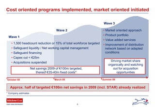 9
Cost oriented programs implemented, market oriented initiated
October 08 March 09 Summer 09
Wave 1
Wave 2
Wave 3
• 1,500 headcount reduction or 15% of total workforce targeted
• Safeguard liquidity / Net working capital management
• Safeguard financing
• Capex cut < €25m
• Acquisitions suspended
• Market oriented approach
• Product portfolio
• Value added services
• Improvement of distribution
network based on adapted
conditions
Driving market share
organically and watching
out for acquisition
opportunities
Approx. half of targeted €100m net savings in 2009 (incl. STAR) already realized
Net savings 2009 of €100m targeted,
thereof €35-40m fixed costs*
* Company estimates
 