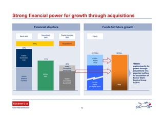 10
Financial structure
Bank debt
Securitized
debt
Capital markets
debt
AcquisitionsNWC
43%
26%
31%
€325m
Convertible
Bond 2007
€400m
Bilateral
Facilities
€505m
ABS
€300m
Syndicated
Loan
€98m
Convertible
Bond 2009
Funds for future growth
€193m
Rights
Issue
€912m
Equity
pre Rights Issue
>€600m
predominantly for
growth through
acquisitions incl.
expected outflow
for acquisition of
Becker Stahl-
Service Group
in 2010
€1,105m €616m
Strong financial power for growth through acquisitions
Equity
BSS
 