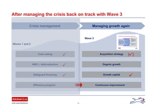 11
After managing the crisis back on track with Wave 3
Crisis management Managing growth again
Cost cutting
NWC- / debt-reduction
Safeguard financing
Waves 1 and 2
Wave 3
Efficiency program Continuous improvement
Acquisition strategy
Organic growth
Growth capital
( )
 