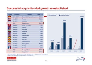 12
Acquisitions1
Acquired sales1,2
¹ As of announcement ² Figures refer to the latest fiscal years, prior to the acquisitions of the companies
3 Subject to due diligence and the approval by the antitrust authority
Successful acquisition-led growth re-established
€108m4 acquisitions2006
€567m12 acquisitions2007
€35mTournierJan 2007
€14mTeulingApr 2007
€360mPrimary SteelApr 2007
€17mEdelstahlserviceApr 2007
€15mMax CarlApr 2007
€11mZweygartApr 2007
€23mPremier SteelMay 2007
€26mWestokJun 2007
€36mMetalsnabAug 2007
€7mScanSteelSep 2007
€14mInterpipeSep 2007
€9mLehner & TonossiSep 2007
€231m2 acquisitions2008
€5mMultitubesJan 2008
€226mTemtcoMar 2008
~€600mBecker Stahl Service GroupEarly 20103
Sales (FY)2CompanyAcquired1Country
~€600m
€141m
€567m
€108m
2
4
12
2
2005 2006 2007 2008 2009 2010
1
€231m
Acquisitionstrategysuspended
 
