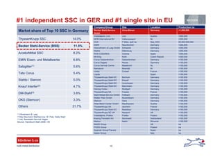 15
#1 independent SSC in GER and #1 single site in EU
3.3%OKS (Stemcor)
5.6%Salzgitter(1)
8.2%ArcelorMittal SSC
11.5%Becker Stahl-Service (BSS)
31.7%Others
3.8%DM-Stahl(3)
4.7%Knauf Interfer(2)
5.4%Tata Corus
5.0%Stahlo / Starcon
6.8%EMW Eisen- und Metallwerke
14.0%ThyssenKrupp SSC
Market share of Top 10 SSC in Germany
(1) Hövelmann & Lueg
(2) Max Baumann Stahlservice, W. Patz, Delta Stahl
(3) Inkl. Bandstahl-Service Hagen
Source: Handbuch Stahl 2008 / 09
>100,000FranceJeumontThyssenKrupp SA
>100,000AustriaMauthausenAtlas-Blech-Center GmbH
>100,000GermanyGeraStarcon
>100,000GermanyMudersbachWalter Platz GmbH
>100,000SwitzerlandSennwaldKoenig Feinstahl AG
>100,000PolandPolskaVoestalpine, Polska
>100,000UKNewportThyssenKrupp SC UK
>100,000GermanyRadebeulThyssenKrupp Stahl-SC
>100,000SloveniaNakloMerkur
naUKNASS Group
naPolandPUDS Group
naItalyItalian Group
naSpainSpanish Group/Transid
>100,000GermanyFellbachStahl-Metall-Service GmbH
>100,000FranceFossesThyssenKrupp SA
>100,000GermanyStuttgartHerzog Coilex
>100,000GermanyMannheimThyssenKrupp Stahl-SC
>100,000GermanyLeverkusenThyssenKrupp Stahl-SC
>100,000GermanyBreyellThyssenKrupp Stahl-SC
>100,000GermanyBochumThyssenKrupp Stahl-SC
>100,000SpainLayde
>100,000FranceCorbellUnitol
>100,000NIMoerdijkNamascor
>100,000NLMaastrichtCorus Service Centre
>100,000GermanyNeussCorus Degels
>100,000GermanyGelsenkirchenCorus Gelsenkirchen
>250,000Czech Republ.KollnMi-King
>250,000SpainVictoriaROS CASARES
>250,000GermanyDillenburgStahlo
>250,000GermanySchwerteHoevelmann & Lueg GmbH
>250,000GermanyNeunkirchenEMW
50,000-500,000Italy, EEC7 Sites, split naCLN
>500,000NLValkenswaardMCB International BV
>500,000AustriaLinzVoestalpine, Linz
>1,000,000GermanyUnna-BönenBecker Stahl-Service
Gmbh
Production t/aLocationSiteCompany/Group
 