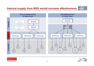 18
Internal supply from BSS would increase effectiveness
Current Material Flow
in Value Chain
New Material Flow
in Value Chain
SupplierKCOCustomer
Mill-SSC
Independent
SSC
C1 C2 C3
C4 C6
Warehouse3
Various
Steel Mills
C5C5
Warehouse2
Steel Mill
C1 C2 C3
C4 C6C5
Warehouse2
C7 C8
Steel Mill
Warehouse3
Steel MillSteel Mill
Warehouse1Warehouse1
 