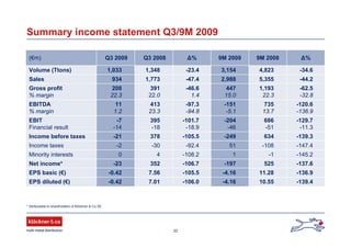 22
Summary income statement Q3/9M 2009
-106.0
-105.5
-106.7
-108.2
-92.4
-105.5
-101.7
-18.9
-97.3
-94.8
-46.6
1.4
-47.4
-23.4
Δ%
-4.16
-4.16
-197
1
51
-249
-204
-46
-151
-5.1
447
15.0
2,988
3,154
9M 2009
10.55
11.28
525
-1
-108
634
686
-51
735
13.7
1,193
22.3
5,355
4,823
9M 2008
-34.61,3481,033Volume (Ttons)
-136.97.56-0.42EPS basic (€)
-139.3378-21Income before taxes
-147.4-30-2Income taxes
-145.240Minority interests
-0.42
-23
-7
-14
11
1.2
208
22.3
934
Q3 2009
-139.47.01EPS diluted (€)
-137.6352Net income*
-62.5
-32.8
391
22.0
Gross profit
% margin
395
-18
413
23.3
1,773
Q3 2008
-129.7
-11.3
EBIT
Financial result
-120.6
-136.9
EBITDA
% margin
-44.2Sales
Δ%(€m)
* Attributable to shareholders of Klöckner & Co SE
 