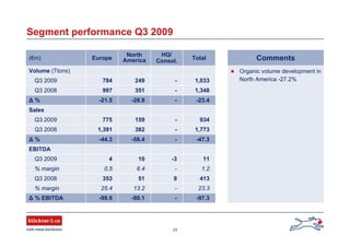 23
Organic volume development in
North America -27.2%
Comments
Segment performance Q3 2009
23.3-13.225.4% margin
934-159775Q3 2009
1,348-351997Q3 2008
-47.3--58.4-44.3Δ %
1,033-249784Q3 2009
-97.3--80.1-98.9Δ % EBITDA
413951353Q3 2008
1.2-6.40.5% margin
11-3104Q3 2009
1,773-3821,391Q3 2008
EBITDA
Sales
-21.5
Europe
-23.4--28.9Δ %
Volume (Ttons)
Total
HQ/
Consol.
North
America(€m)
 