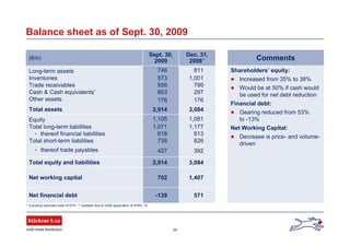 24
Balance sheet as of Sept. 30, 2009
-139
702
2,914
427
738
618
1,071
1,105
2,914
176
863
556
573
746
Sept. 30,
2009
799Trade receivables
1,001Inventories
811Long-term assets
297Cash & Cash equivalents*
176Other assets
392• thereof trade payables
826Total short-term liabilities
1,177Total long-term liabilities
1,081Equity
3,084Total assets
813• thereof financial liabilities
Dec. 31,
2008**(€m)
3,084Total equity and liabilities
571Net financial debt
1,407Net working capital
* Including restricted cash of €7m; ** restated due to initial application of IFRIC 14
Shareholders’ equity:
Increased from 35% to 38%
Would be at 50% if cash would
be used for net debt reduction
Financial debt:
Gearing reduced from 53%
to -13%
Net Working Capital:
Decrease is price- and volume-
driven
Comments
 