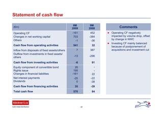 25
Statement of cash flow
Operating CF negatively
impacted by volume drop, offset
by change in NWC
Investing CF mainly balanced
because of postponement of
acquisitions and investment cut
Comments
-36-1Others
32541Cash flow from operating activities
3877Inflow from disposals of fixed assets/others
-296-13
Outflow from investments in fixed assets/
others
91-6Cash flow from investing activities
-384703Changes in net working capital
-
-
22
26
195
-161
Equity component of convertible bond
Rights issue
Changes in financial liabilities
452-161Operating CF
84570Total cash flow
-3935Cash flow from financing activities
-22
-38
-25
0
Net interest payments
Dividends
9M
2008
9M
2009
(€m)
 