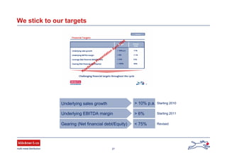 27
We stick to our targets
Roadshow
Presentation
April 2006
Underlying sales growth
Underlying EBITDA margin
Gearing (Net financial debt/Equity)
> 10% p.a.
> 6%
< 75%
Starting 2010
Starting 2011
Revised
 