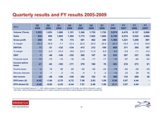 31
-0.42
-0.42
-23
0
-2
-21
-14
-7
1.2
11
22.3
208
934
1,033
Q3
2009
-0.85
-1.04
-48
-1
16
-63
-15
-48
-3.2
-31
16.8
161
959
1,053
Q2
2009
-2.43
-2.70
-126
-2
38
-165
-16
-149
-12.0
-132
7.1
78
1,095
1,068
Q1
2009
8.11
8.56
398
-14
-79
463
-70
533
8.9
600
20.2
1,366
6,750
5,974
FY
2008
4.44
4.44
206
28
-39
273
-64
337
7.1
395
21.8
1,208
5,532
6,127
FY
2006
2.48
2.63
122
3
-55
180
-17
197
11.0
212
24.0
462
1,922
1,755
Q2
2008
-2.871.097.56-2.72EPS basic (€)
1.06
51
-2
-24
76
-17
93
6.6
109
20.5
340
1,660
1,720
Q1
2008
5,8686,4781,3481,151Volume (Ttons)
81210378-171
Income before
taxes
-29-54-3029Income taxes
1623-4-15Minority interests
-2.44
-126
-18
-152
-9.6
-134
12.4
173
1,394
Q4
2008
-2.877.01EPS diluted (€)
36133352Net income
-54-97-18Financial result
135307395EBIT
4.05.923.3% margin
197371413EBITDA
19.919.522.0% margin
9871,221391Gross profit
4,9646,2741,773Sales
FY
2005*
FY
2007
Q3
2008
(€m)
Quarterly results and FY results 2005-2009
* Pro-forma consolidated figures for FY 2005, without release of negative goodwill of €139 million and without transaction costs of
€39 million, without restructuring expenses of €17 million (incurred Q4) and without activity disposal of €1.9 million (incurred Q4).
 