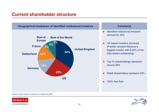 34
Current shareholder structure
Source: Survey Thomson Financial (as of September 2009)
Identified institutional investors
account for 56%
UK based investors dominate
(Franklin remains Klöckner’s
biggest investor with 9.32% of the
total shares outstanding)
Top 10 shareholdings represent
around 28%
Retail shareholders represent 24%
100% free float
CommentsGeographical breakdown of identified institutional investors
Germany
25%
United Kingdom
34%
US
14%
14%
Rest of
Europe
3%
Switzerland
France
8%
2%
Rest of the World
 