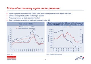 5
Prices in general improved during Q3 but came again under pressure in last weeks in EU/ NA
Chinese prices picked up after weakening in October
Producers ramped up idled capacities too fast
Steel inventories remaining on low levels especially in the US
Steel inventories in the US near all time lows and
back to H1 2008 levels in terms of months of sales
Source: SBB
Steel prices volatile
Source: Metals Service Center Institute
Prices after recovery again under pressure
5,500
6,500
7,500
8,500
9,500
10,500
11,500
12,500
13,500
Jan08
Mar08
May08
Jul08
Sep08
Nov08
Jan09
Mar09
May09
Jul09
Sep09
Inventories(Tto)
1.5
2.0
2.5
3.0
3.5
4.0
Monthsofshipments
Inventories Months
200
300
400
500
600
700
800
900
1,000
1,100
1,200
Jan06
Apr06
Jul06
Oct07
Jan07
Apr07
Jul07
Oct07
Jan08
Apr08
July08
Oct08
Jan09
Apr09
Jul09
Oct09
Steelprices(€/t)
HRC-Europe HRC-US
Medium sections-Europe Beams-US
 