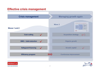 7
Effective crisis management
Crisis management Managing growth again
Cost cutting
NWC- / debt-reduction
Safeguard financing
Waves 1 and 2
Wave 3
Efficiency program Continuous improvement
Acquisition strategy
Organic growth
Growth capital
( )
 