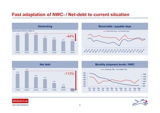9
1.21
1.32
1.25
1.01
0.89
0.75 0.74
Q1/2008 Q2/2008 Q3/2008 Q4/2008 Q1/2009 Q2/2009 Q3/2009
-0.14
0.12
0.32
0.57
0.69
1.07
0.90
Q1/2008 Q2/2008 Q3/2008 Q4/2008 Q1/2009 Q2/2009 Q3/2009
Fast adaptation of NWC- / Net-debt to current situation
Destocking
Net debt Monthly shipment levels / NWC
€bn
Stock levels of KCO in million to
-44%
-113%
Jan
08Feb
08M
ar08Apr08M
ay
08Jun
08
Jul08Aug
08Sep
08O
ct08N
ov
08D
ec
08Jan
09Feb
09M
ar09Apr09M
ay
09Jun
09
Jul09Aug
09Sept09
Receivable days Payable days
Receivable / payable days
230
280
330
380
430
480
530
Oct
08
Nov
08
Dec
08
Jan
09
Feb
09
Mar
09
Apr
09
May
09
Jun
09
Jul
09
Aug
09
Sept
09
650
850
1050
1250
1450
1650
Turnover (Tto) NWC (T€)
 