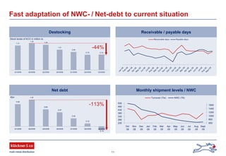11
1.21
1.32
1.25
1.01
0.89
0.75 0.74
Q1/2008 Q2/2008 Q3/2008 Q4/2008 Q1/2009 Q2/2009 Q3/2009
-0.14
0.12
0.32
0.57
0.69
1.07
0.90
Q1/2008 Q2/2008 Q3/2008 Q4/2008 Q1/2009 Q2/2009 Q3/2009
Fast adaptation of NWC- / Net-debt to current situation
Destocking
Net debt Monthly shipment levels / NWC
€bn
Stock levels of KCO in million to
-44%
-113%
Jan
08Feb
08M
ar08Apr08M
ay
08Jun
08
Jul08Aug
08Sep
08O
ct08N
ov
08D
ec
08Jan
09Feb
09M
ar09Apr09M
ay
09Jun
09
Jul09Aug
09Sept09
Receivable days Payable days
Receivable / payable days
230
280
330
380
430
480
530
Oct
08
Nov
08
Dec
08
Jan
09
Feb
09
Mar
09
Apr
09
May
09
Jun
09
Jul
09
Aug
09
Sept
09
650
850
1050
1250
1450
1650
Turnover (Tto) NWC (T€)
 