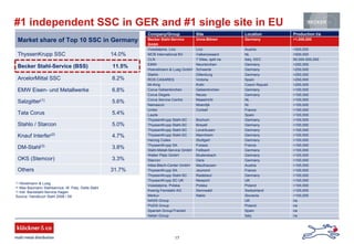 17
#1 independent SSC in GER and #1 single site in EU
Market share of Top 10 SSC in Germany
ThyssenKrupp SSC 14.0%
Becker Stahl-Service (BSS) 11.5%
ArcelorMittal SSC 8.2%
EMW Eisen- und Metallwerke 6.8%
Salzgitter(1)
5.6%
Tata Corus 5.4%
Stahlo / Starcon 5.0%
Knauf Interfer(2)
4.7%
DM-Stahl(3)
3.8%
OKS (Stemcor) 3.3%
Others 31.7%
(1) Hövelmann & Lueg
(2) Max Baumann Stahlservice, W. Patz, Delta Stahl
(3) Inkl. Bandstahl-Service Hagen
Source: Handbuch Stahl 2008 / 09
Company/Group Site Location Production t/a
Becker Stahl-Service
Gmbh
Unna-Bönen Germany >1,000,000
Voestalpine, Linz Linz Austria >500,000
MCB International BV Valkenswaard NL >500,000
CLN 7 Sites, split na Italy, EEC 50,000-500,000
EMW Neunkirchen Germany >250,000
Hoevelmann & Lueg GmbH Schwerte Germany >250,000
Stahlo Dillenburg Germany >250,000
ROS CASARES Victoria Spain >250,000
Mi-King Kolln Czech Republ. >250,000
Corus Gelsenkirchen Gelsenkirchen Germany >100,000
Corus Degels Neuss Germany >100,000
Corus Service Centre Maastricht NL >100,000
Namascor Moerdijk NI >100,000
Unitol Corbell France >100,000
Layde Spain >100,000
ThyssenKrupp Stahl-SC Bochum Germany >100,000
ThyssenKrupp Stahl-SC Breyell Germany >100,000
ThyssenKrupp Stahl-SC Leverkusen Germany >100,000
ThyssenKrupp Stahl-SC Mannheim Germany >100,000
Herzog Coilex Stuttgart Germany >100,000
ThyssenKrupp SA Fosses France >100,000
Stahl-Metall-Service GmbH Fellbach Germany >100,000
Walter Platz GmbH Mudersbach Germany >100,000
Starcon Gera Germany >100,000
Atlas-Blech-Center GmbH Mauthausen Austria >100,000
ThyssenKrupp SA Jeumont France >100,000
ThyssenKrupp Stahl-SC Radebeul Germany >100,000
ThyssenKrupp SC UK Newport UK >100,000
Voestalpine, Polska Polska Poland >100,000
Koenig Feinstahl AG Sennwald Switzerland >100,000
Merkur Naklo Slovenia >100,000
NASS Group UK na
PUDS Group Poland na
Spanish Group/Transid Spain na
Italian Group Italy na
 