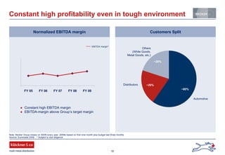 18
Constant high profitability even in tough environment
Normalized EBITDA margin
Note: Becker Group closes on 30/09 every year. 2009e based on first nine month plus budget last three months.
Customers Split
Others
(White Goods,
Metal Goods, etc.)
Distributors
~60%
~20%
~20%
Automotive
Constant high EBITDA margin
EBITDA-margin above Group’s target margin
Source: Eurometal 2008 * Subject to due diligence
EBITDA margin*
FY 05 FY 06 FY 07 FY 08 FY 09
 