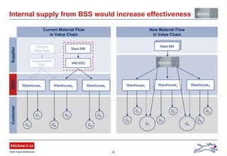20
Internal supply from BSS would increase effectiveness
Current Material Flow
in Value Chain
New Material Flow
in Value Chain
SupplierKCOCustomer
Mill-SSC
Independent
SSC
C1 C2 C3
C4 C6
Warehouse3
Various
Steel Mills
C5C5
Warehouse2
Steel Mill
C1 C2 C3
C4 C6C5
Warehouse2
C7 C8
Steel Mill
Warehouse3
Steel MillSteel Mill
Warehouse1Warehouse1
 