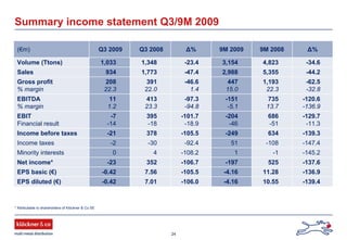 24
Summary income statement Q3/9M 2009
(€m) Q3 2009 Q3 2008 Δ% 9M 2009 9M 2008 Δ%
Volume (Ttons) 1,033 1,348 -23.4 3,154 4,823 -34.6
Sales 934 1,773 -47.4 2,988 5,355 -44.2
Gross profit
% margin
208
22.3
391
22.0
-46.6
1.4
447
15.0
1,193
22.3
-62.5
-32.8
EBITDA
% margin
11
1.2
413
23.3
-97.3
-94.8
-151
-5.1
735
13.7
-120.6
-136.9
EBIT
Financial result
-7
-14
395
-18
-101.7
-18.9
-204
-46
686
-51
-129.7
-11.3
Income before taxes -21 378 -105.5 -249 634 -139.3
Income taxes -2 -30 -92.4 51 -108 -147.4
Minority interests 0 4 -108.2 1 -1 -145.2
Net income* -23 352 -106.7 -197 525 -137.6
EPS basic (€) -0.42 7.56 -105.5 -4.16 11.28 -136.9
EPS diluted (€) -0.42 7.01 -106.0 -4.16 10.55 -139.4
* Attributable to shareholders of Klöckner & Co SE
 