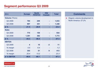 25
Organic volume development in
North America -27.2%
Comments
Segment performance Q3 2009
(€m) Europe
North
America
HQ/
Consol.
Total
Volume (Ttons)
Q3 2009 784 249 - 1,033
Q3 2008 997 351 - 1,348
Δ % -21.5 -28.9 - -23.4
Sales
Q3 2009 775 159 - 934
Q3 2008 1,391 382 - 1,773
Δ % -44.3 -58.4 - -47.3
EBITDA
Q3 2009 4 10 -3 11
% margin 0.5 6.4 - 1.2
Q3 2008 353 51 9 413
% margin 25.4 13.2 - 23.3
Δ % EBITDA -98.9 -80.1 - -97.3
 