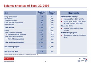 26
Balance sheet as of Sept. 30, 2009
(€m)
Sept. 30,
2009
Dec. 31,
2008**
Long-term assets 746 811
Inventories 573 1,001
Trade receivables 556 799
Cash & Cash equivalents* 863 297
Other assets 176 176
Total assets 2,914 3,084
Equity 1,105 1,081
Total long-term liabilities 1,071 1,177
• thereof financial liabilities 618 813
Total short-term liabilities 738 826
• thereof trade payables 427 392
Total equity and liabilities 2,914 3,084
Net working capital 702 1,407
Net financial debt -139 571
* Including restricted cash of €7m; ** restated due to initial application of IFRIC 14
Shareholders’ equity:
Increased from 35% to 38%
Would be at 50% if cash would
be used for debt reduction
Financial debt:
Gearing reduced from 53%
to -13%
Net Working Capital:
Decrease is price- and volume-
driven
Comments
 
